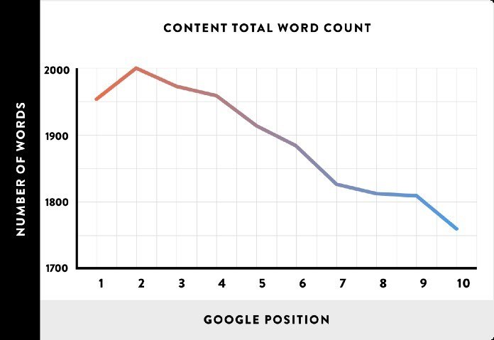 How to brand your blog - The chart showing position of a blog post in google vs its length