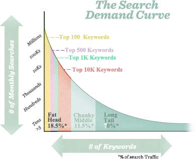 Best keyword tool - picture of the search demand curve