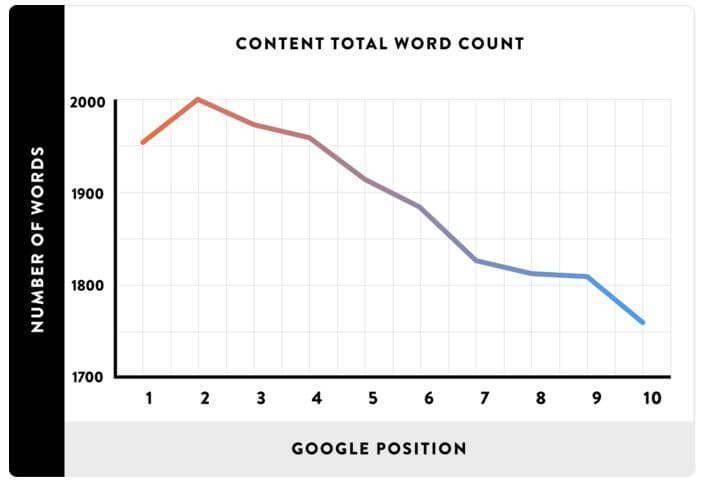 Apply for google adsense - A picture showing a graph - Google SERP vs Word Count