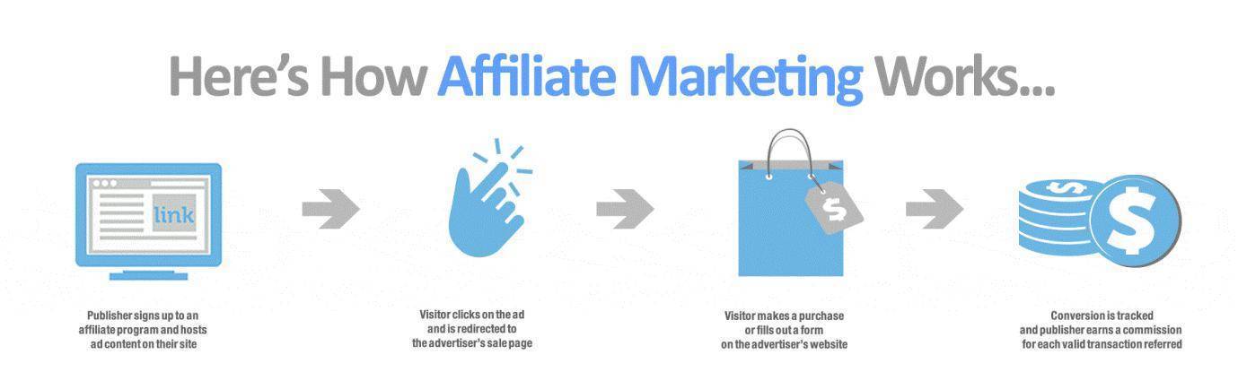 Image explaining what affiliate marketing is