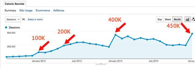 Increase website traffic - a picture showing the results of Alex's strategies