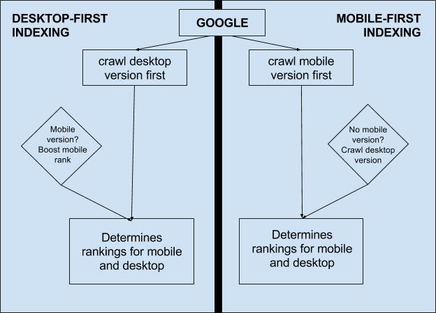 A simple flow-chart depicting how Google's normal indexing algorithm and mobile-first indexing work