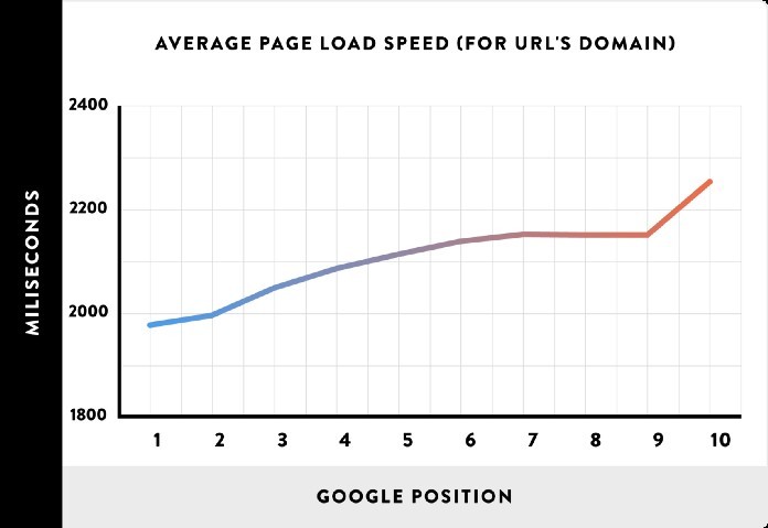 Improving seo - average load speed vs google serp