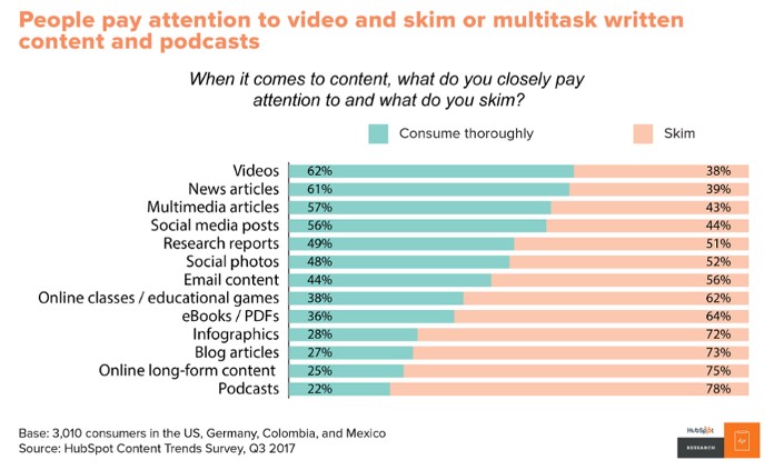 How people consume different types of content